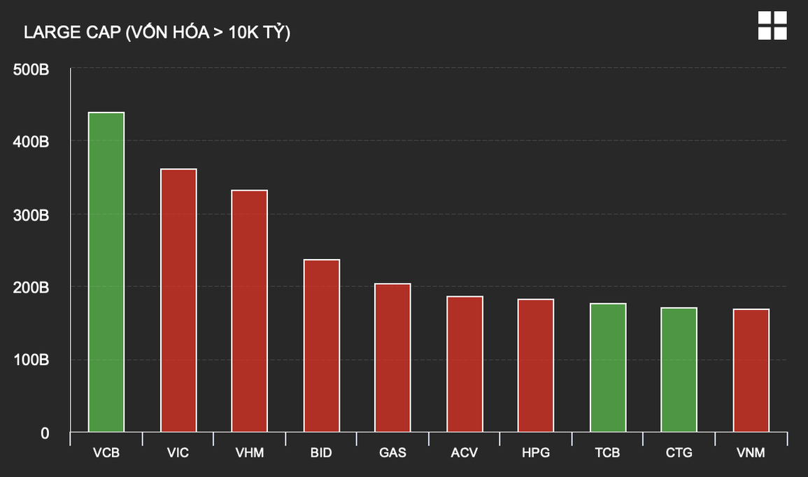 Tổ chức nào vừa vượt Vingroup soán ngôi vương vốn hóa? - 3 Tổ chức nào vừa vượt Vingroup soán ngôi vương vốn hóa? - 3