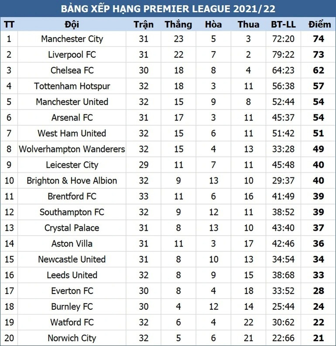 Arsenal và Tottenham thua đau, Man Utd vươn lên vị trí thứ 5 - 3 Arsenal và Tottenham thua đau, Man Utd vươn lên vị trí thứ 5 - 3