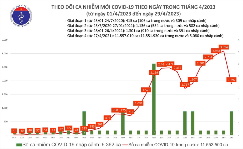 Ngày 29/4: Số mắc Covid-19 giảm xuống dưới 2.000 ca - 1 Ngày 29/4: Số mắc Covid-19 giảm xuống dưới 2.000 ca - 1