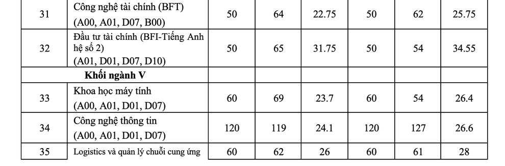 Dự báo điểm chuẩn trường ĐH Kinh tế quốc dân năm nay sẽ không tăng - 4 Dự báo điểm chuẩn trường ĐH Kinh tế quốc dân năm nay sẽ không tăng - 4