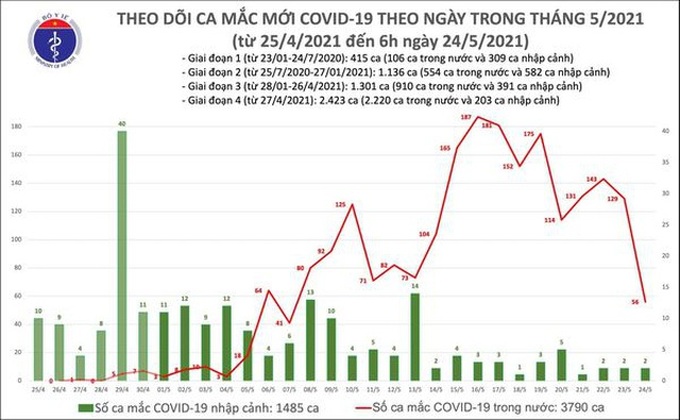 Sáng 24/5, thêm 56 ca ghi nhận trong nước, 2 ca nhập cảnh - Ảnh 1.