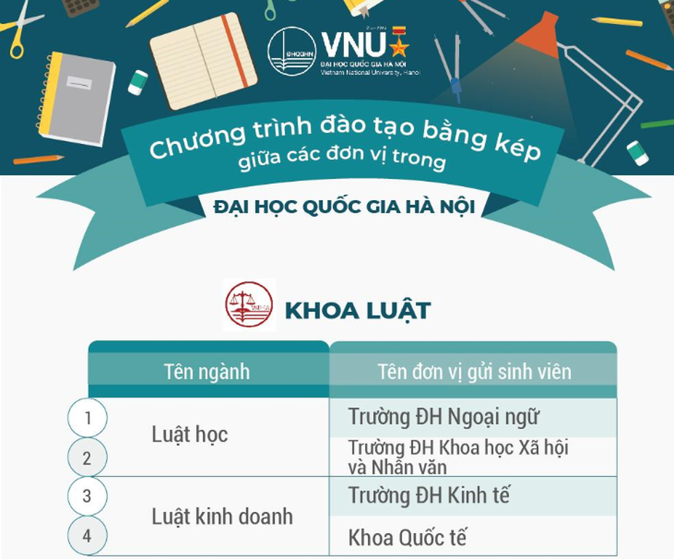ĐH Quốc gia Hà Nội đào tạo hơn 100 chương trình đào tạo chuẩn bằng kép - 1 ĐH Quốc gia Hà Nội đào tạo hơn 100 chương trình đào tạo chuẩn bằng kép - 1