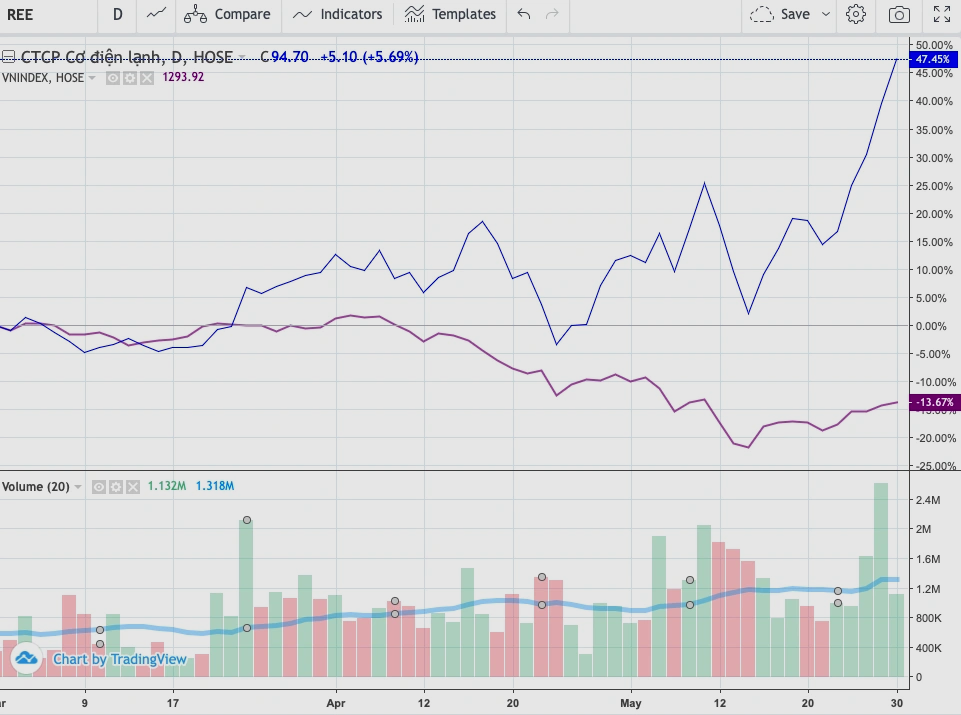 Cổ phiếu già nhất thị trường lập đỉnh, tay to bỏ tiền gom  - 1