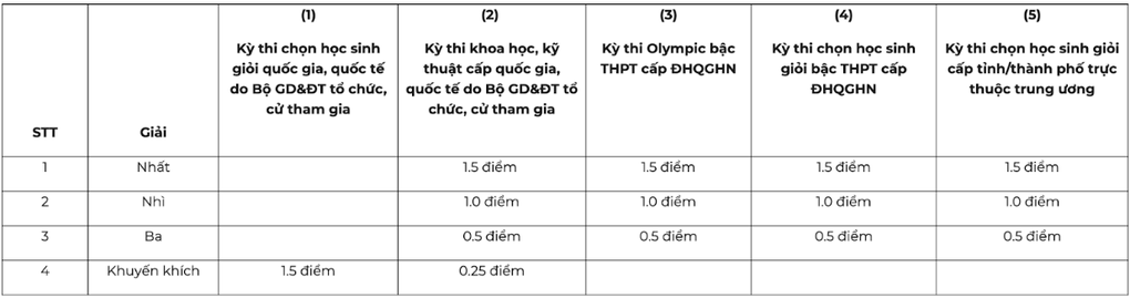 Trường Đại học Kinh tế tăng mức quy đổi IELTS, bỏ xét học bạ - 2 Trường Đại học Kinh tế tăng mức quy đổi IELTS, bỏ xét học bạ - 2