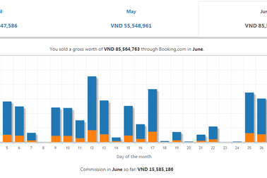Sự trợ giúp đắc lực đem đến doanh thu “khủng” cho khách sạn mang tên Hotel Helper