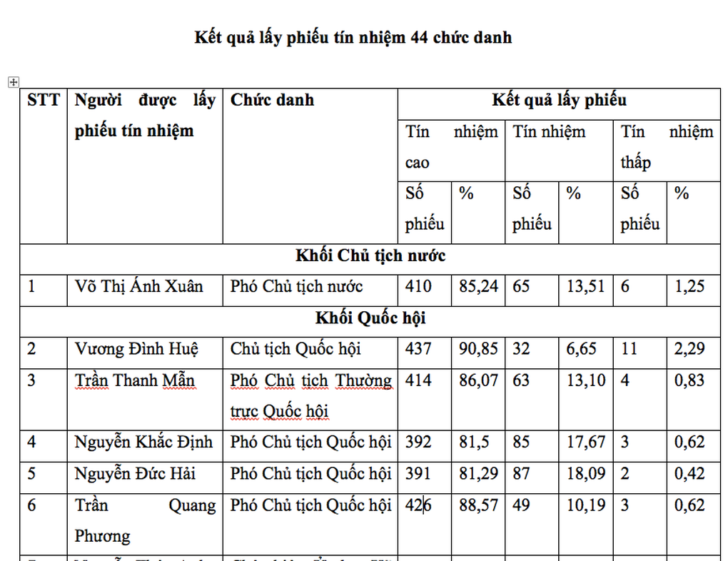 Công bố kết quả lấy phiếu tín nhiệm 44 lãnh đạo cấp cao - 1