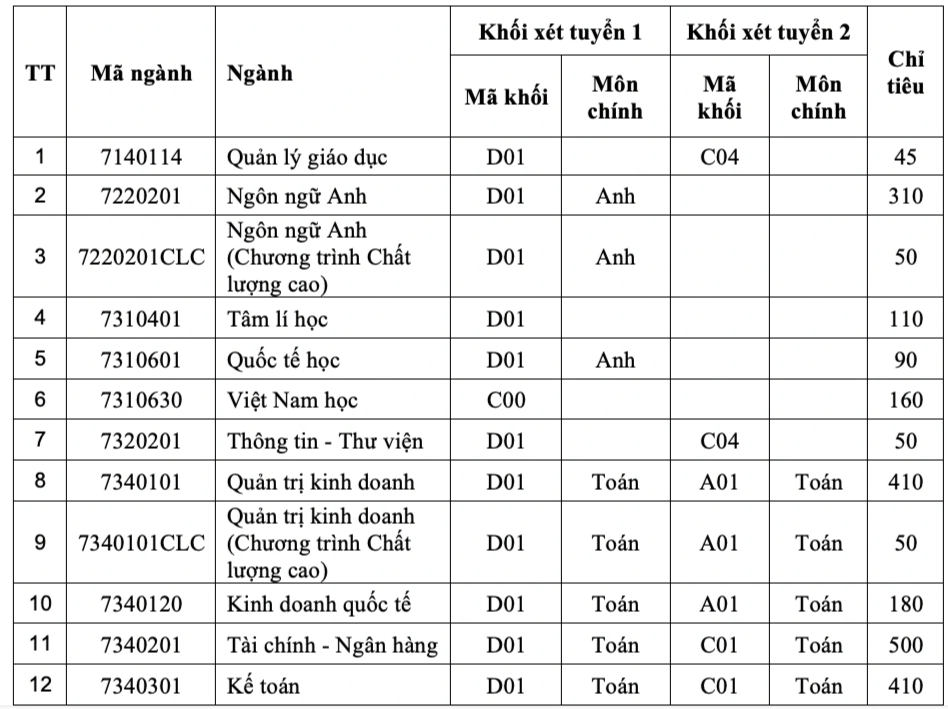 Trường ĐH Sài Gòn tuyển 5.305 chỉ tiêu, học phí cao nhất hơn 32 triệu đồng - 5