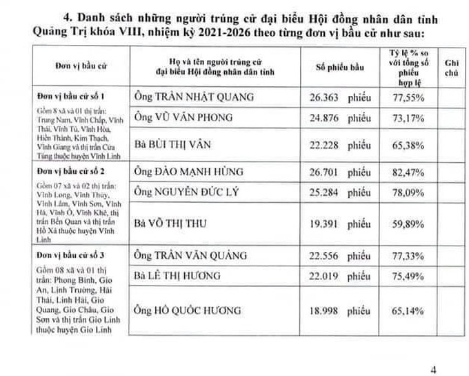 Chủ tịch tỉnh Quảng Trị trúng cử đại biểu HĐND khoá 8 với tỷ lệ phiếu bầu 82,62% - Ảnh 2.