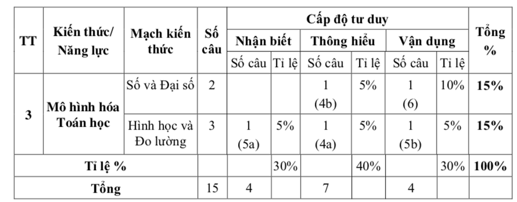 TPHCM công bố đề tham khảo 3 môn thi vào lớp 10 năm 2026 - 4 TPHCM công bố đề tham khảo 3 môn thi vào lớp 10 năm 2026 - 4