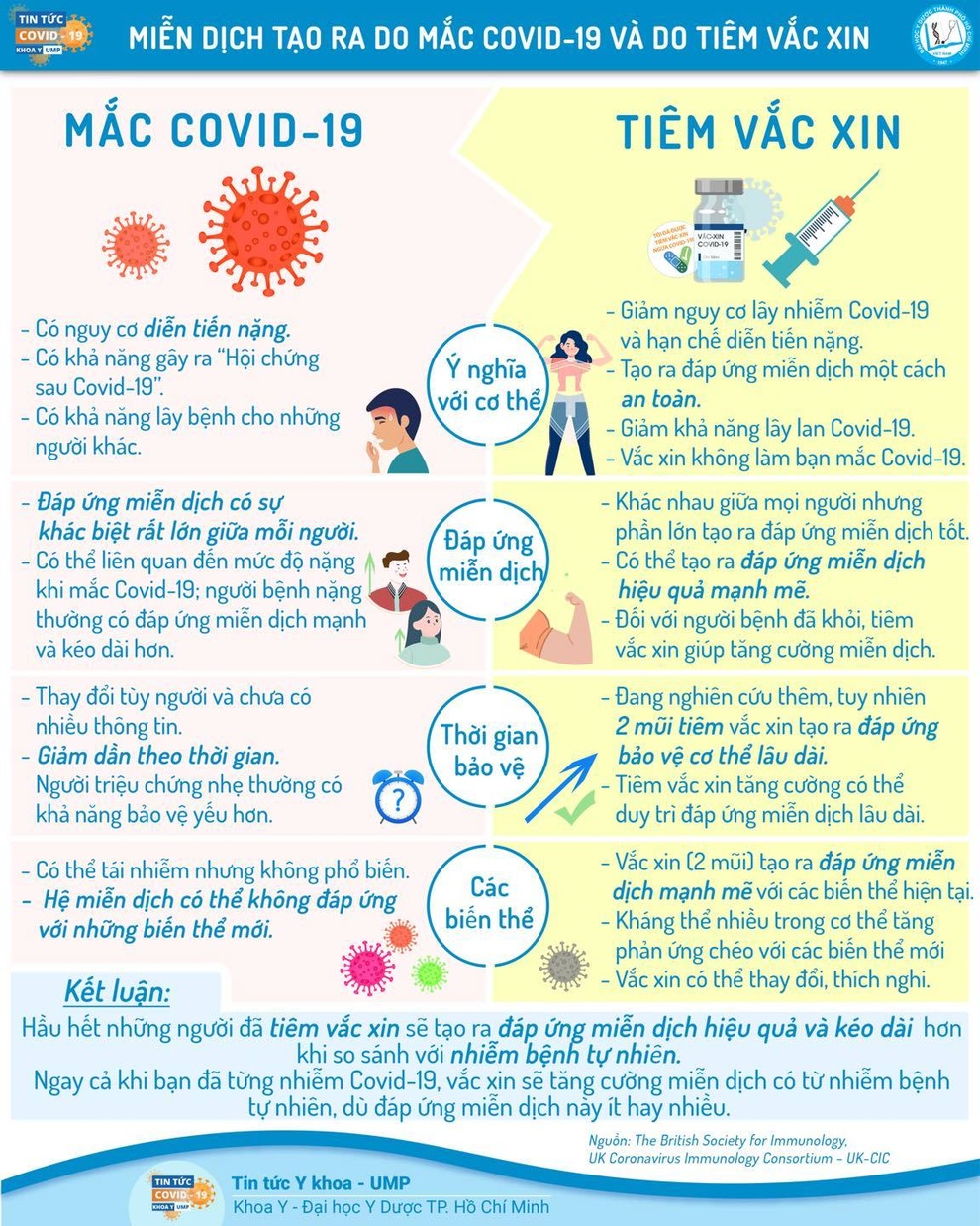 Miễn dịch tạo ra do mắc Covid-19 và tiêm vắc xin khác nhau thế nào? - 1 Miễn dịch tạo ra do mắc Covid-19 và tiêm vắc xin khác nhau thế nào? - 1
