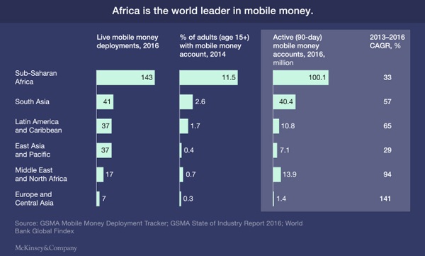 Mobile Money, thần đèn giúp hàng triệu người dân châu Phi thoát nghèo - 2 Mobile Money, thần đèn giúp hàng triệu người dân châu Phi thoát nghèo - 2