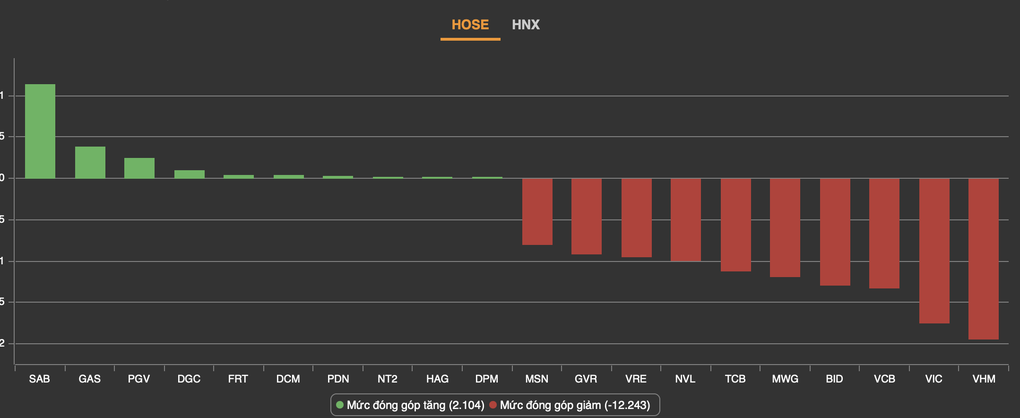 VN-Index thủng mốc 1.000 điểm - 1 VN-Index thủng mốc 1.000 điểm - 1