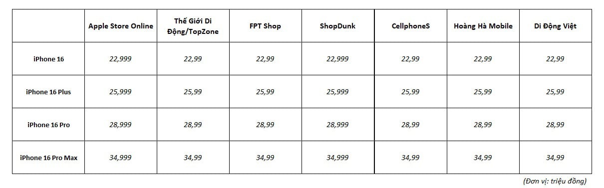 So sánh giá iPhone 16 tại Apple Store và các đại lý Việt Nam - 1