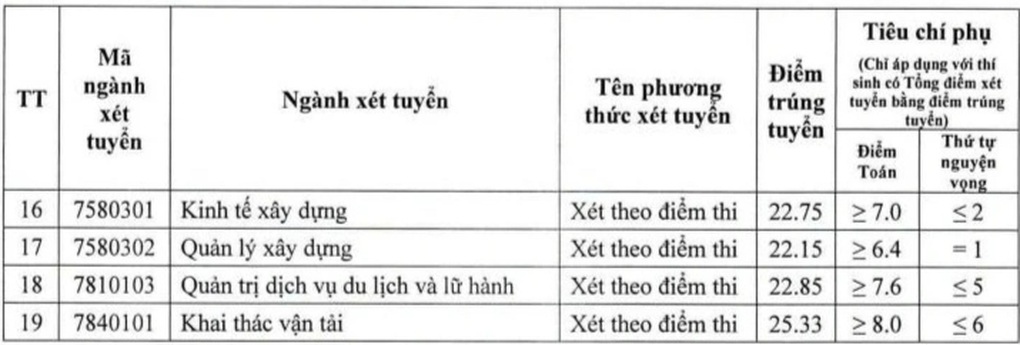 Điểm chuẩn, học phí của 5 đại học trọng điểm về kỹ thuật - công nghệ - 6 Điểm chuẩn, học phí của 5 đại học trọng điểm về kỹ thuật - công nghệ - 6