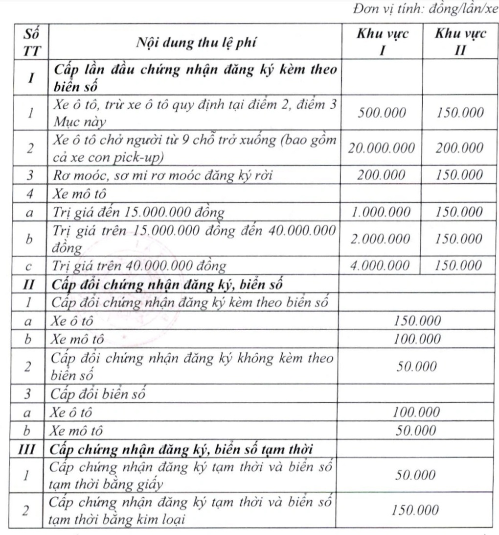 Từ 1/7, có địa phương tăng phí đăng ký ô tô từ 1 triệu lên 20 triệu đồng - 2 Từ 1/7, có địa phương tăng phí đăng ký ô tô từ 1 triệu lên 20 triệu đồng - 2
