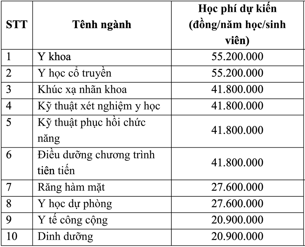Toàn cảnh học phí và phương án tuyển sinh khối đại học Y dược - 2 Toàn cảnh học phí và phương án tuyển sinh khối đại học Y dược - 2