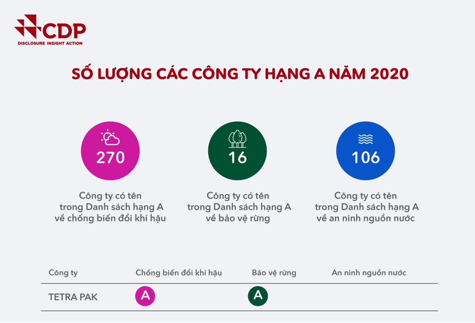 Tetra Pak giành điểm A kép của CDP về bảo vệ môi trường - 1 Tetra Pak giành điểm A kép của CDP về bảo vệ môi trường - 1