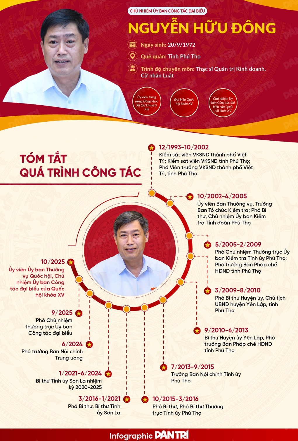 Sự nghiệp của tân Chủ nhiệm Ủy ban Công tác Đại biểu Nguyễn Hữu Đông - 1 Sự nghiệp của tân Chủ nhiệm Ủy ban Công tác Đại biểu Nguyễn Hữu Đông - 1