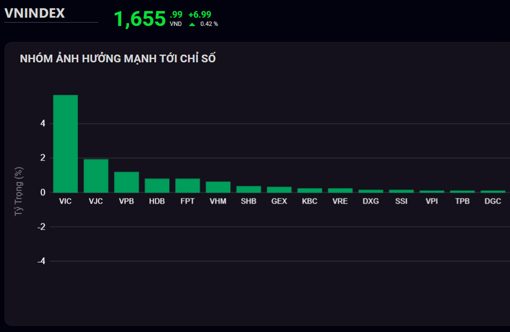 Thị trường nghiêng về sắc đỏ, VN-Index vẫn tăng gần 7 điểm - 1