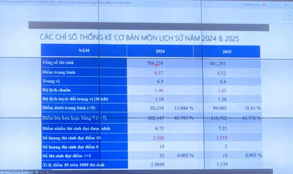 Распределение результатов выпускного экзамена в средней школе 2025 года: более 500 кандидатов набрали 10 баллов по математике - 5 Phổ điểm thi tốt nghiệp THPT 2025: Hơn 500 thí sinh đạt điểm 10 toán - 5