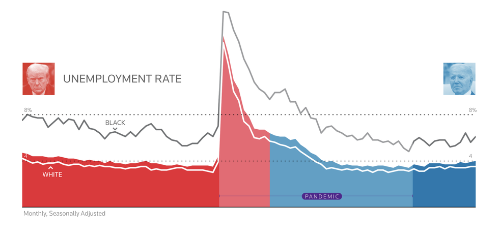 Kinh tế Biden hay kinh tế Trump sẽ tốt hơn cho Mỹ? - 3 Kinh tế Biden hay kinh tế Trump sẽ tốt hơn cho Mỹ? - 3