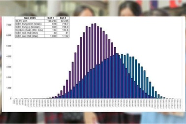 Kỳ thi đánh giá năng lực “trăm tỷ”: Cần làm rõ phổ điểm vênh bất thường