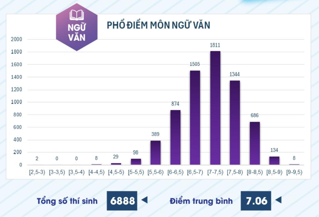 Tăng mạnh điểm thi đánh giá năng lực chuyên biệt của Đại học sư phạm TPHCM - 5 Tăng mạnh điểm thi đánh giá năng lực chuyên biệt của Đại học sư phạm TPHCM - 5
