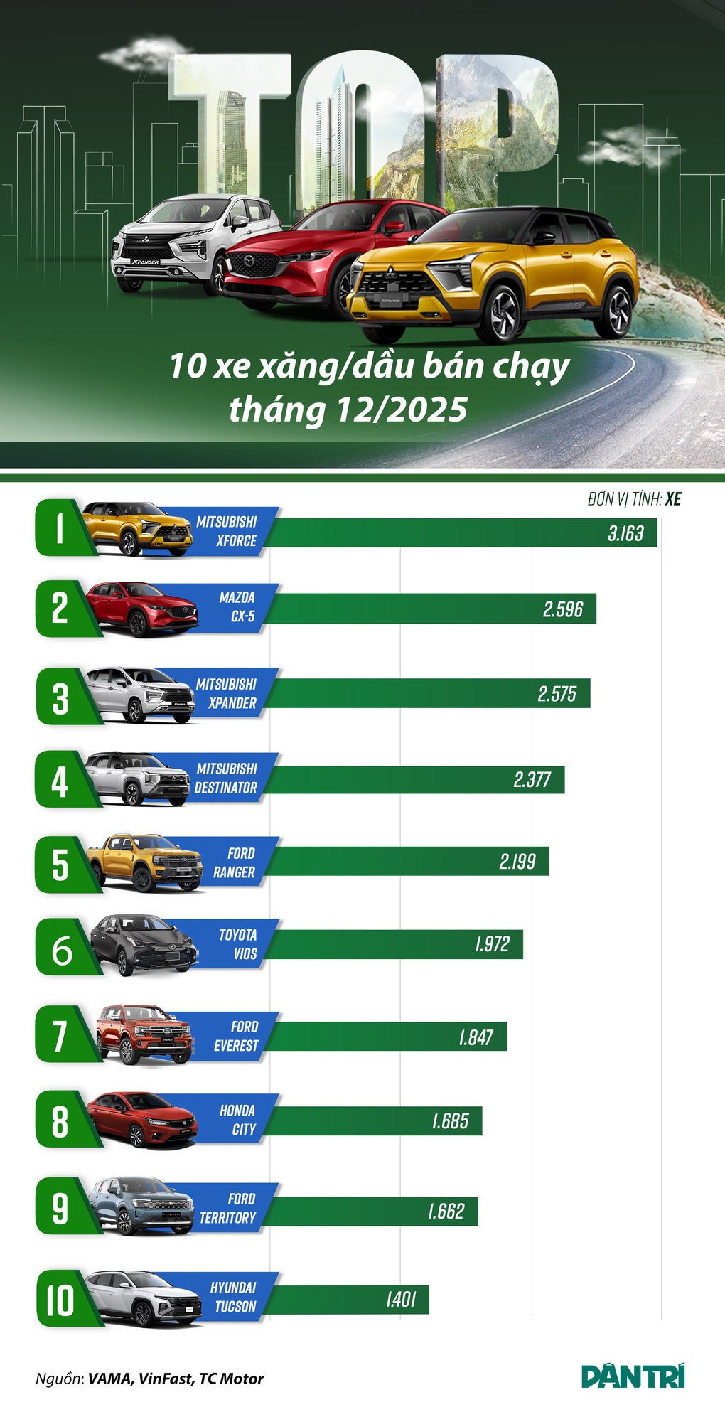 10 ô tô xăng/dầu hút khách nhất tháng cuối năm 2025: Xe Hàn trở lại - 1 10 ô tô xăng/dầu hút khách nhất tháng cuối năm 2025: Xe Hàn trở lại - 1