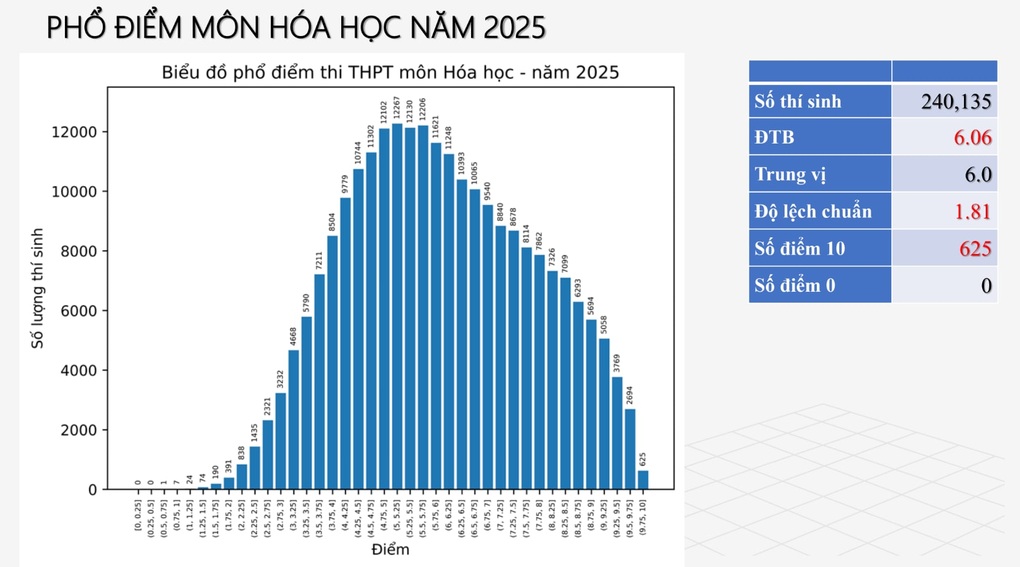 Phổ điểm thi tốt nghiệp THPT 2025: Hơn 500 thí sinh đạt điểm 10 toán - 7 Phổ điểm thi tốt nghiệp THPT 2025: Hơn 500 thí sinh đạt điểm 10 toán - 7
