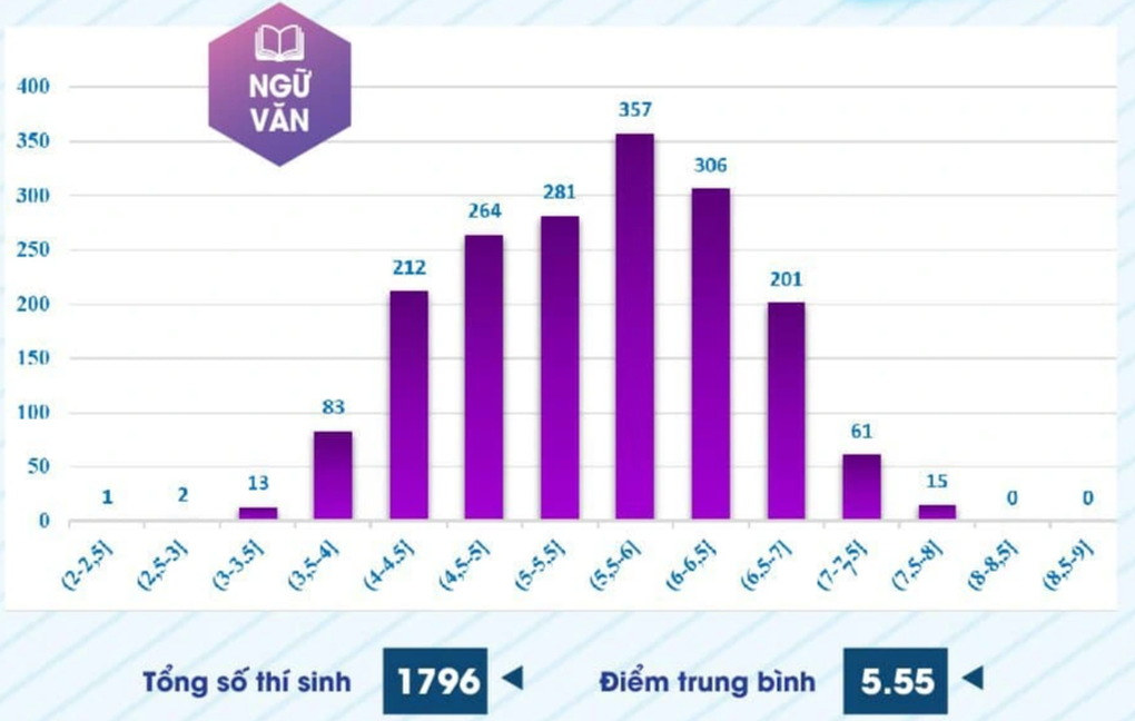 Trường điểm chuẩn cực cao, qua 5 đợt thi tìm không nổi 1 bài văn trên 8 - 1