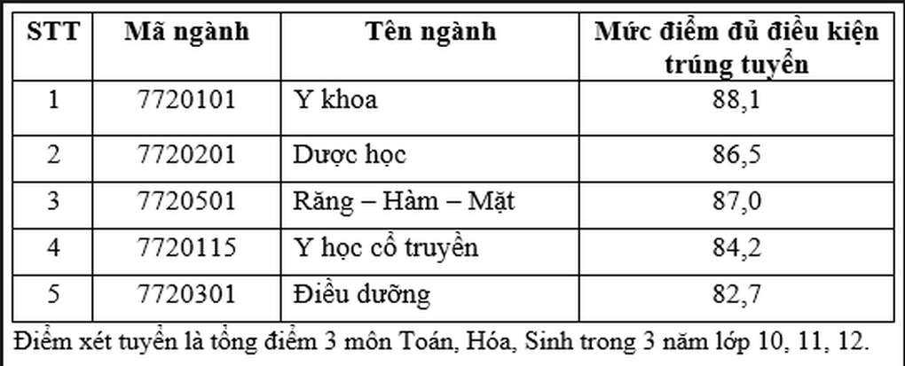 Nhiều trường đại học ngành y dược công bố điểm chuẩn xét tuyển sớm - 7