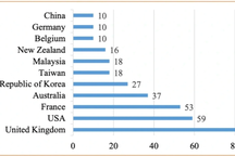 Có tới 62,71% chương trình liên kết đại học nước ngoài không được xếp hạng
