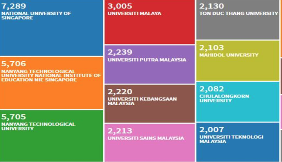 Việt Nam có trường đại học vào tốp 10 đại học nghiên cứu hàng đầu ASEAN - 1 Việt Nam có trường đại học vào tốp 10 đại học nghiên cứu hàng đầu ASEAN - 1