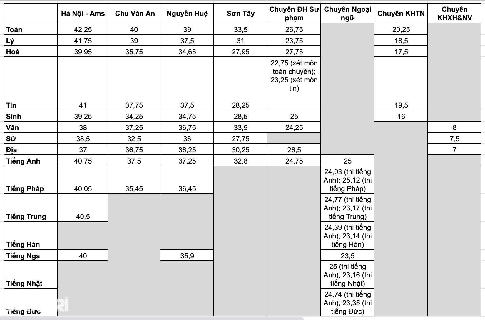 Hogyan állítja be a felvételi pontszámokat 8 szakosított középiskola Hanoiban? - 1 8 trường THPT chuyên tại Hà Nội lấy điểm chuẩn như thế nào? - 1