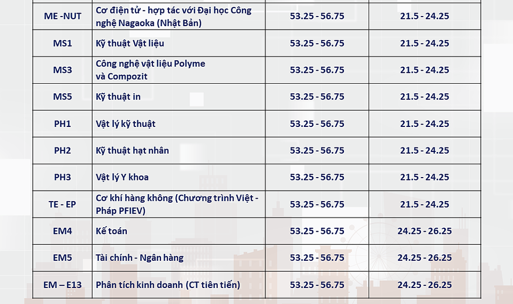 ĐH Bách khoa Hà Nội dự báo điểm chuẩn xét tuyển: Thấp nhất 20 điểm - 7