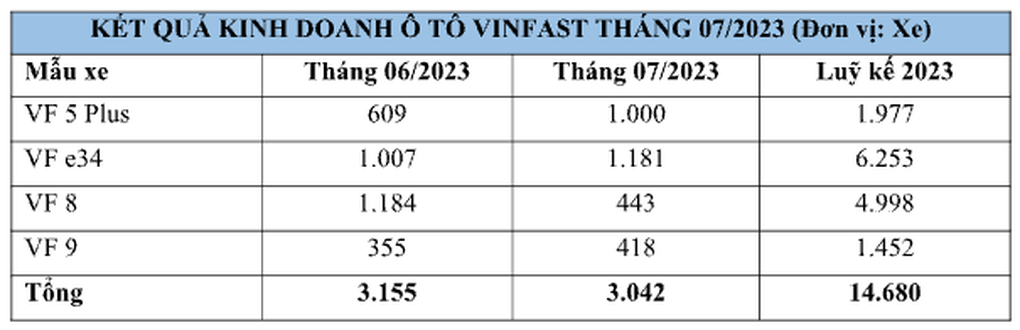 Tháng trước khi lên sàn chứng khoán Mỹ, VinFast bán được bao nhiêu xe điện? - 2 Tháng trước khi lên sàn chứng khoán Mỹ, VinFast bán được bao nhiêu xe điện? - 2