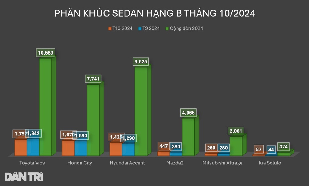 Phân khúc sedan hạng B tháng 10: Vios vẫn là số 1, City dần bắt kịp Accent - 4