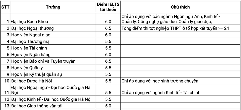 Các trường đại học tại Hà Nội xét tuyển IELTS kết hợp học bạ năm 2024 - 2