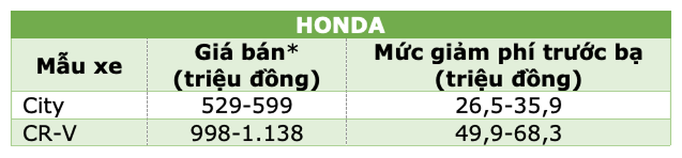 Những mẫu xe được giảm 50% phí trước bạ từ ngày hôm nay 1/12 - 3 Những mẫu xe được giảm 50% phí trước bạ từ ngày hôm nay 1/12 - 3