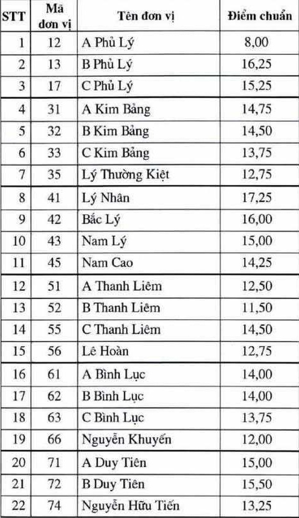 Hà Nam công bố điểm chuẩn thi vào lớp 10 năm 2025 - 1 Hà Nam công bố điểm chuẩn thi vào lớp 10 năm 2025 - 1