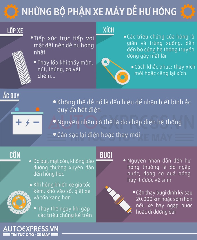 5 bộ phận trên xe máy dễ hư hại nhất, lái xe, bảo dưỡng thường xuyên, kinh nghiệm, an toàn, tai nạn, ô tô