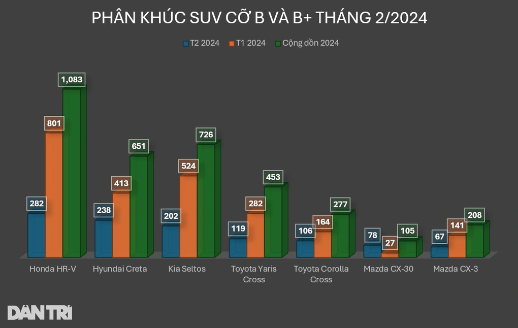 Đối thủ của Creta và Xforce đã về đại lý, phân khúc B-SUV thêm cạnh tranh - 2