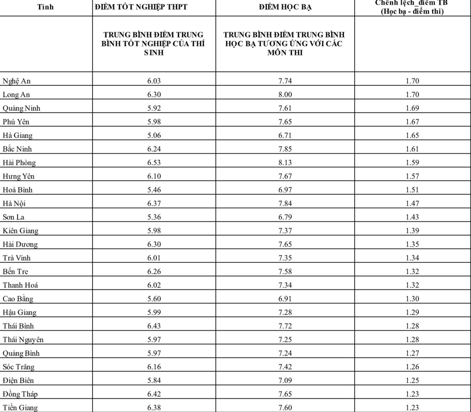 Lần đầu tiên đối sánh kết quả thi và học bạ: Tỉnh “vênh” cao nhất 1,7 điểm - 1 Lần đầu tiên đối sánh kết quả thi và học bạ: Tỉnh “vênh” cao nhất 1,7 điểm - 1