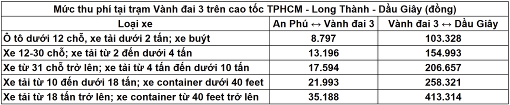 Trạm thu phí nửa kín, nửa mở đầu tiên trên cao tốc TPHCM - Long Thành - 2 Trạm thu phí nửa kín, nửa mở đầu tiên trên cao tốc TPHCM - Long Thành - 2