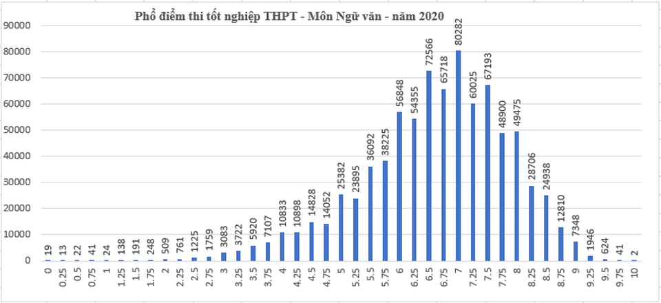 Môn Văn: Chỉ có 2 điểm 10 trên tổng số hơn 830.000 thí sinh dự thi - 1 Môn Văn: Chỉ có 2 điểm 10 trên tổng số hơn 830.000 thí sinh dự thi - 1
