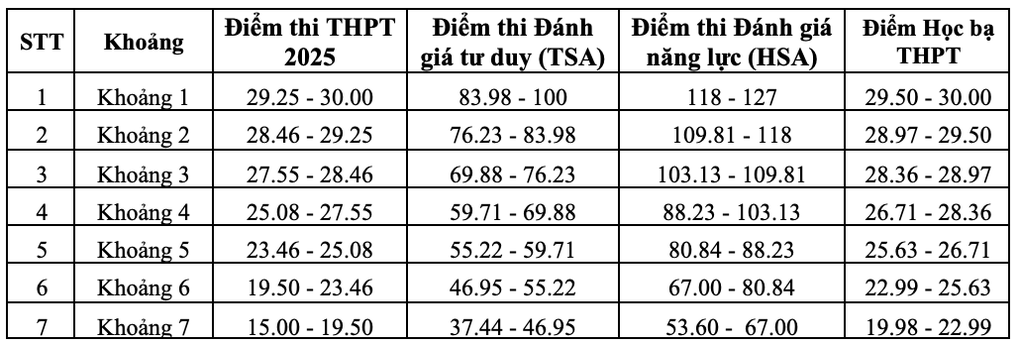 Trường ĐH Giao thông vận tải công bố quy đổi điểm tương đương - 1 Trường ĐH Giao thông vận tải công bố quy đổi điểm tương đương - 1