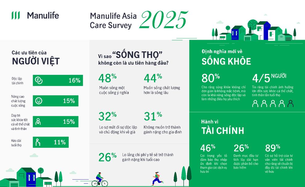 Khảo sát từ Manulife: Người Việt ưu tiên sống chất lượng hơn là sống lâu - 1 Khảo sát từ Manulife: Người Việt ưu tiên sống chất lượng hơn là sống lâu - 1