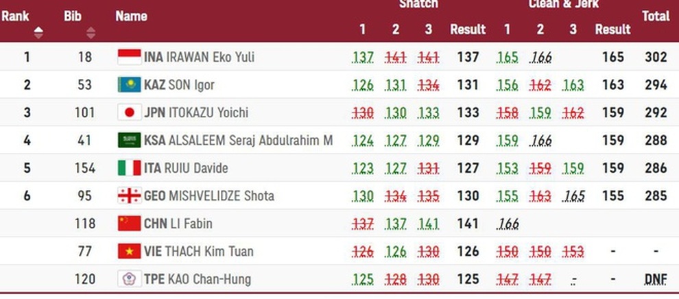 Thi đấu thất vọng, Thạch Kim Tuấn tan mộng huy chương Olympic 2020 - 4 Thi đấu thất vọng, Thạch Kim Tuấn tan mộng huy chương Olympic 2020 - 4