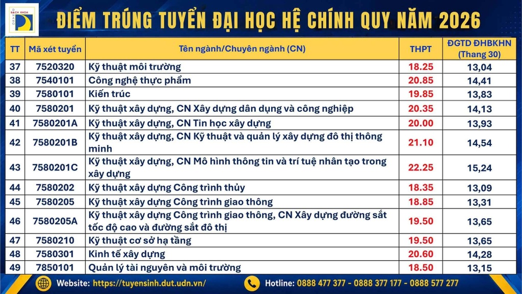 Điểm chuẩn đại học 2026 ở Đà Nẵng: Hàng loạt trường công bố - 8 Điểm chuẩn đại học 2026 ở Đà Nẵng: Hàng loạt trường công bố - 8