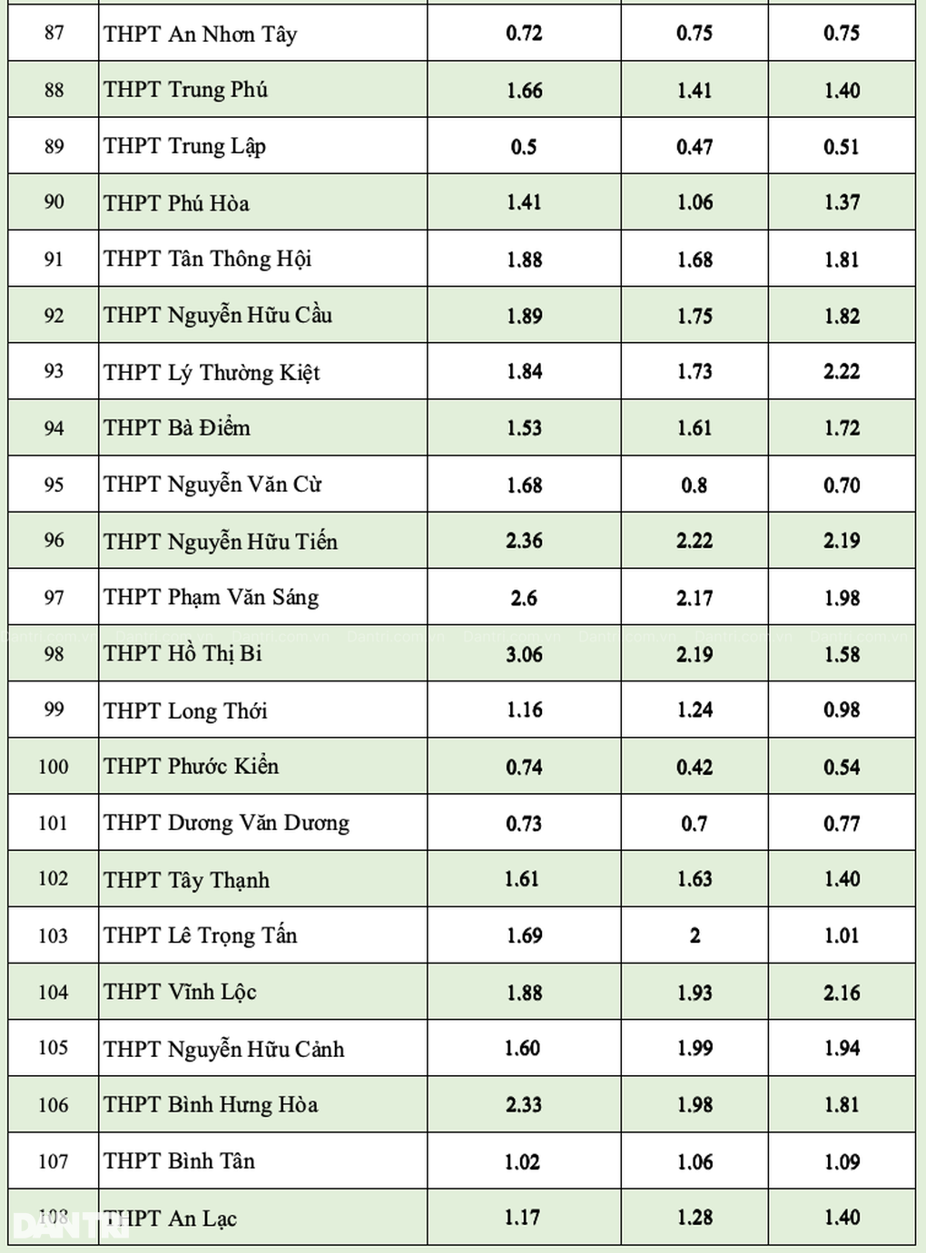 Tỷ lệ chọi căng như dây đàn vào lớp 10 ở TPHCM trong 3 năm gần nhất - 7 Tỷ lệ chọi căng như dây đàn vào lớp 10 ở TPHCM trong 3 năm gần nhất - 7